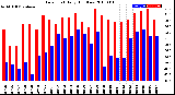 Milwaukee Weather Dew Point<br>Daily High/Low