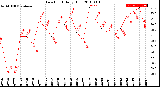 Milwaukee Weather Dew Point<br>Daily High