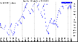 Milwaukee Weather Dew Point<br>Daily Low