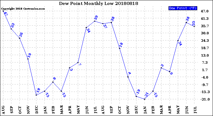 Milwaukee Weather Dew Point<br>Monthly Low