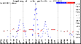 Milwaukee Weather Evapotranspiration<br>vs Rain per Day<br>(Inches)