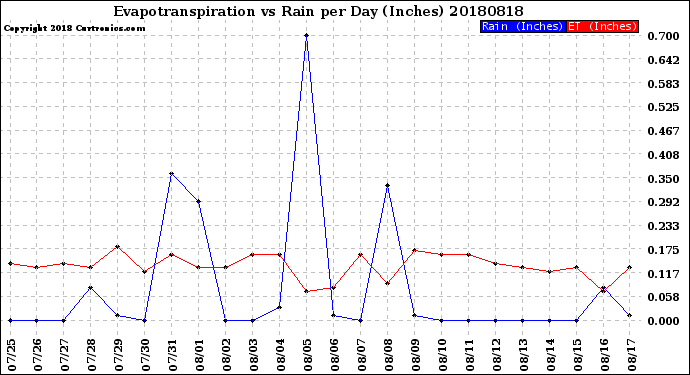 Milwaukee Weather Evapotranspiration<br>vs Rain per Day<br>(Inches)