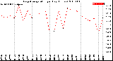 Milwaukee Weather Evapotranspiration<br>per Day (Inches)