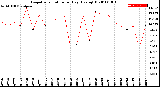 Milwaukee Weather Evapotranspiration<br>per Day (Ozs sq/ft)