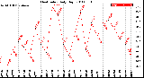 Milwaukee Weather Heat Index<br>Daily High