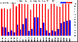 Milwaukee Weather Outdoor Humidity<br>Daily High/Low