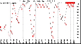 Milwaukee Weather Outdoor Humidity<br>Daily High