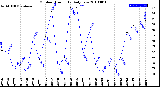 Milwaukee Weather Outdoor Humidity<br>Daily Low