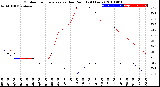 Milwaukee Weather Outdoor Temperature<br>vs Dew Point<br>(24 Hours)