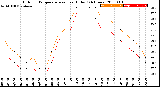 Milwaukee Weather Outdoor Temperature<br>vs Heat Index<br>(24 Hours)