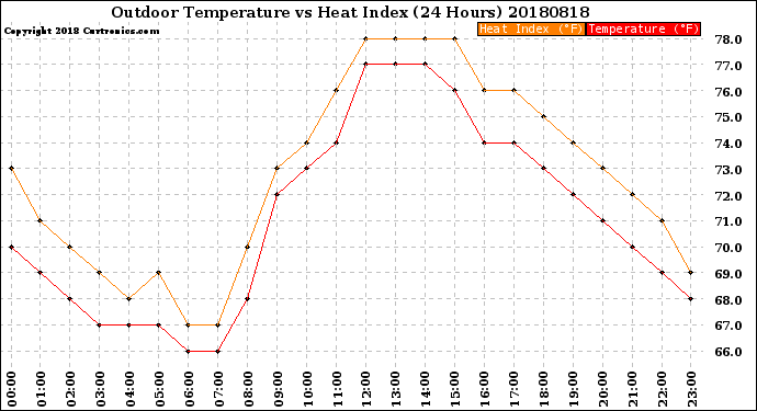 Milwaukee Weather Outdoor Temperature<br>vs Heat Index<br>(24 Hours)