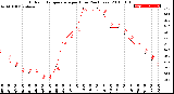 Milwaukee Weather Outdoor Temperature<br>per Hour<br>(24 Hours)