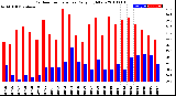 Milwaukee Weather Outdoor Temperature<br>Daily High/Low