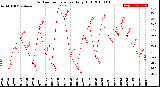 Milwaukee Weather Outdoor Temperature<br>Daily High