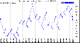 Milwaukee Weather Outdoor Temperature<br>Daily Low