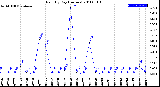 Milwaukee Weather Rain<br>By Day<br>(Inches)