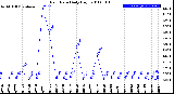 Milwaukee Weather Rain Rate<br>Daily High