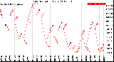 Milwaukee Weather Solar Radiation<br>Daily