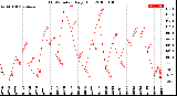 Milwaukee Weather THSW Index<br>Daily High