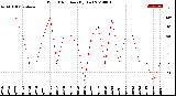 Milwaukee Weather Wind Direction<br>(By Day)