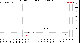 Milwaukee Weather Wind Direction<br>(24 Hours)