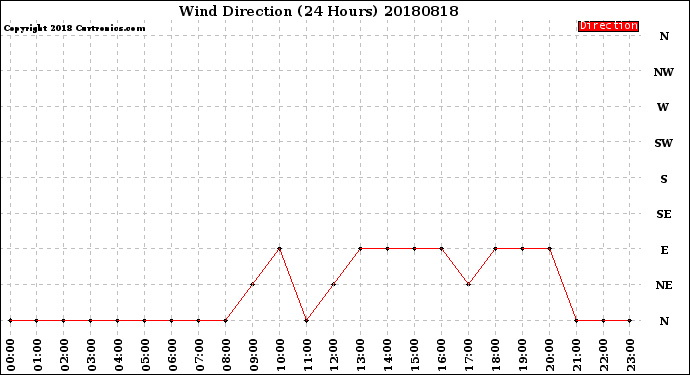 Milwaukee Weather Wind Direction<br>(24 Hours)