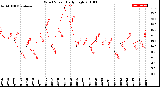 Milwaukee Weather Wind Speed<br>Daily High