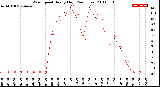 Milwaukee Weather Wind Speed<br>Hourly High<br>(24 Hours)