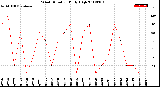 Milwaukee Weather Wind Direction<br>Daily High