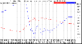 Milwaukee Weather Outdoor Humidity<br>vs Temperature<br>Every 5 Minutes