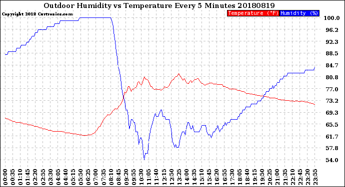 Milwaukee Weather Outdoor Humidity<br>vs Temperature<br>Every 5 Minutes