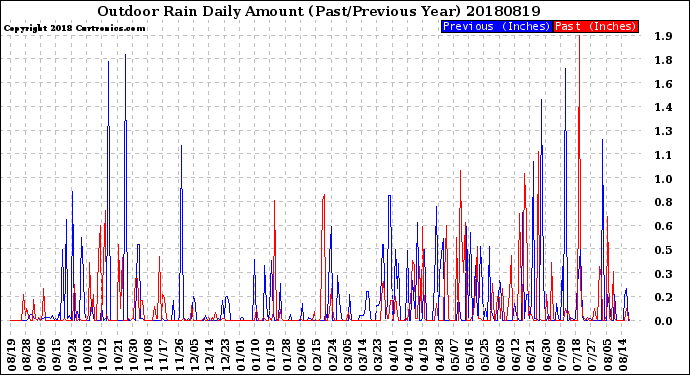 Milwaukee Weather Outdoor Rain<br>Daily Amount<br>(Past/Previous Year)