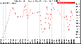 Milwaukee Weather Solar Radiation<br>Avg per Day W/m2/minute