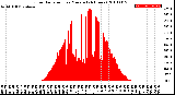 Milwaukee Weather Solar Radiation<br>per Minute<br>(24 Hours)