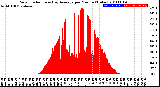 Milwaukee Weather Solar Radiation<br>& Day Average<br>per Minute<br>(Today)