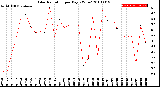 Milwaukee Weather Solar Radiation<br>per Day KW/m2