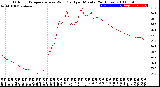 Milwaukee Weather Outdoor Temperature<br>vs Wind Chill<br>per Minute<br>(24 Hours)