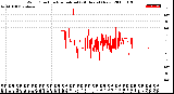 Milwaukee Weather Wind Direction<br>Normalized<br>(24 Hours) (New)