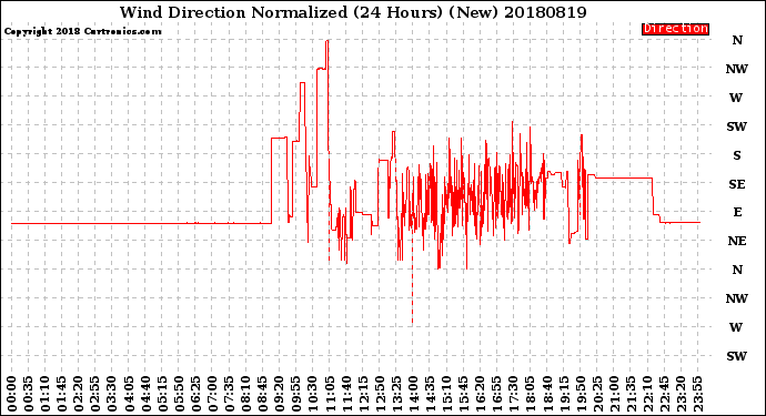 Milwaukee Weather Wind Direction<br>Normalized<br>(24 Hours) (New)