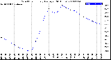 Milwaukee Weather Wind Chill<br>Hourly Average<br>(24 Hours)