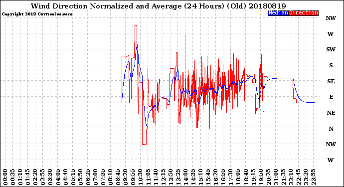 Milwaukee Weather Wind Direction<br>Normalized and Average<br>(24 Hours) (Old)