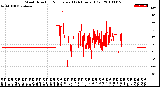 Milwaukee Weather Wind Direction<br>Normalized<br>(24 Hours) (Old)