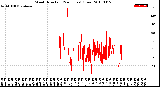 Milwaukee Weather Wind Direction<br>(24 Hours) (Raw)