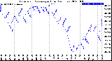 Milwaukee Weather Barometric Pressure<br>per Hour<br>(24 Hours)