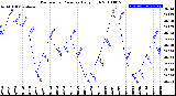 Milwaukee Weather Barometric Pressure<br>Daily High