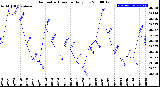 Milwaukee Weather Barometric Pressure<br>Daily Low