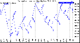 Milwaukee Weather Barometric Pressure<br>Monthly Low