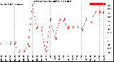 Milwaukee Weather Dew Point<br>(24 Hours)