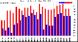 Milwaukee Weather Dew Point<br>Daily High/Low