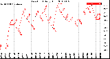 Milwaukee Weather Dew Point<br>Daily High